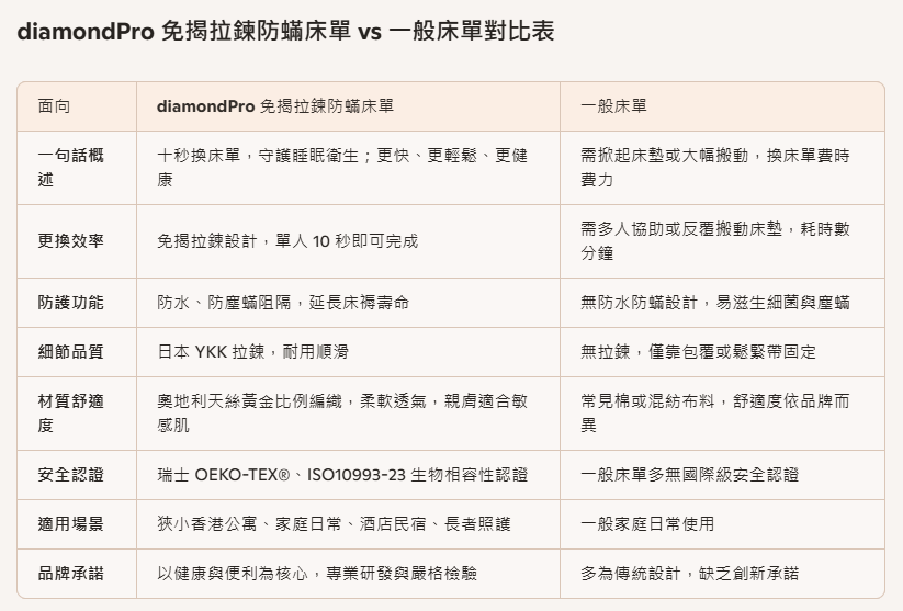 diamondpro 10秒免揭床單 第2件即減200
